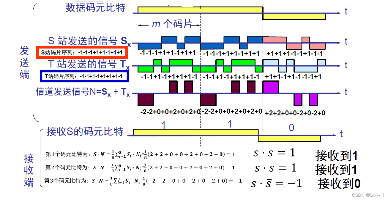 5.码分复用 cdm(code division multiplexing)