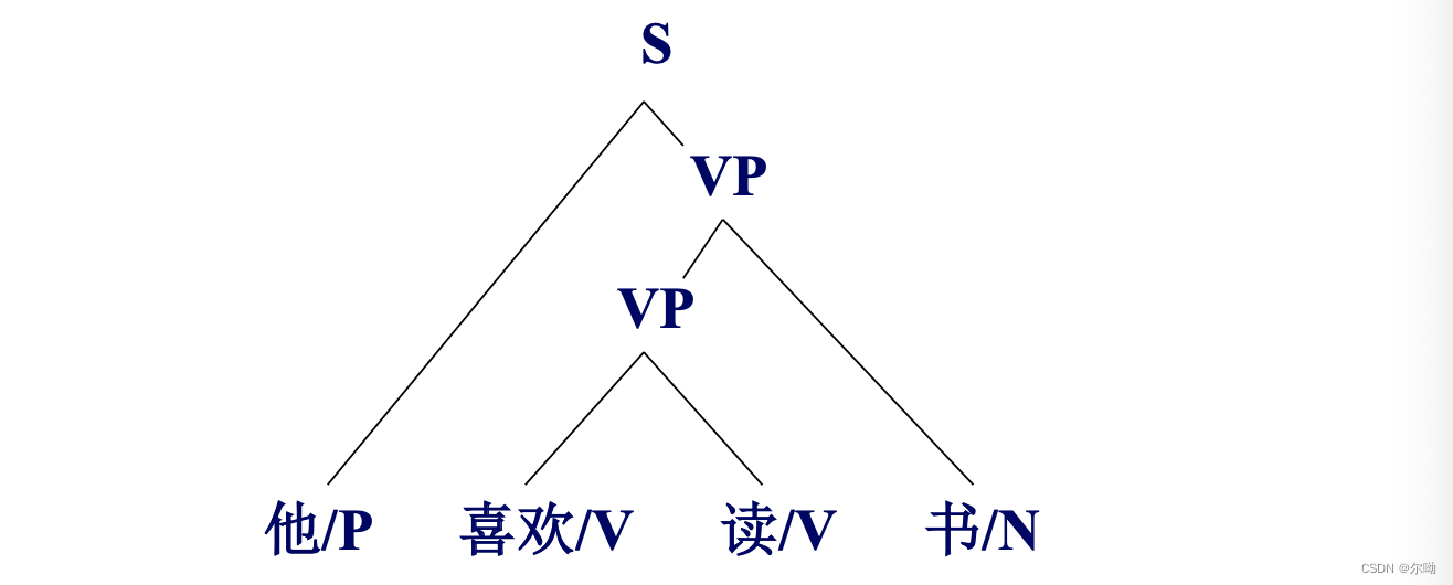 结果对应的树