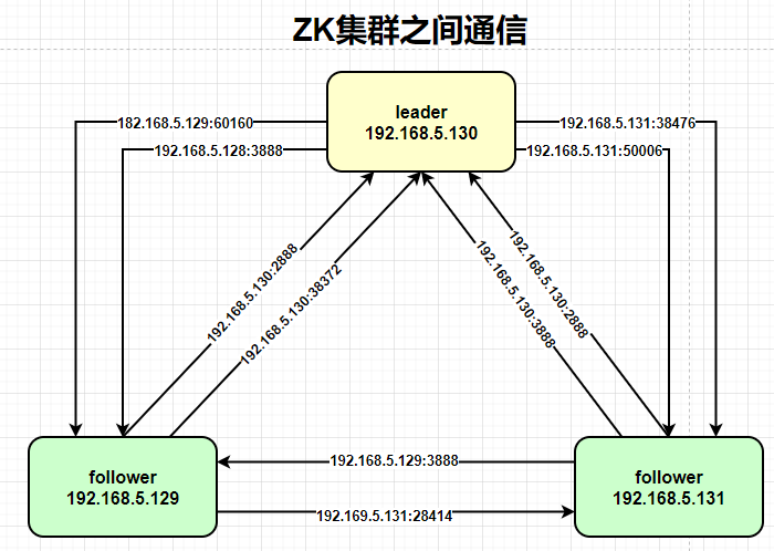 集群通信