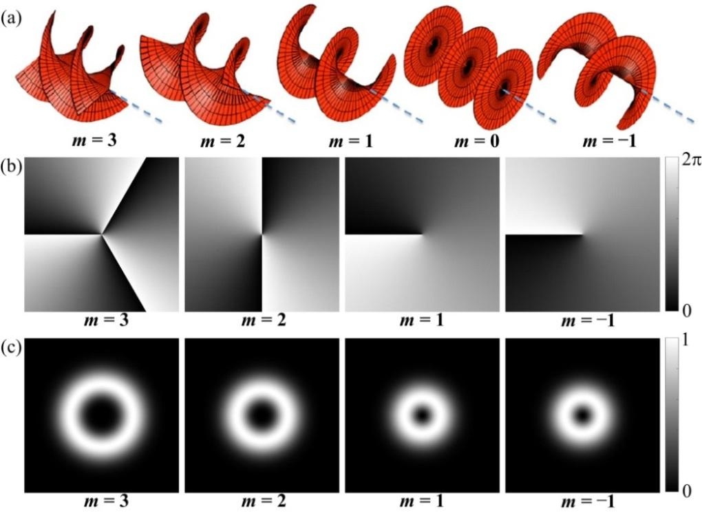 涡旋光束基本概念介绍