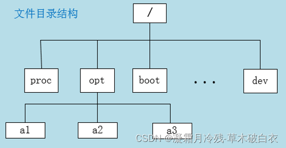 4、Ubuntu20常用操作_文本编辑&文件系统&目录和文件操作&用户管理和文件权限