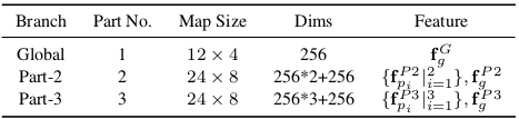 Learning Discriminative Features with Multiple Granularities for Person Re-Identification 论文学习