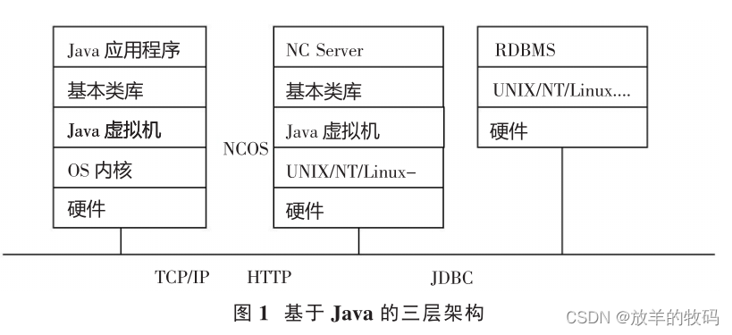 小研究 - JAVA 虚拟机内存使用优化研究与应用