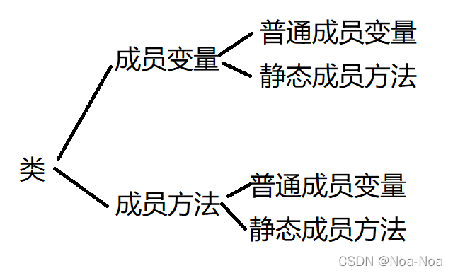 Java的static关键字 Noa Noa的博客 Csdn博客 Static修饰的方法什么时候销毁