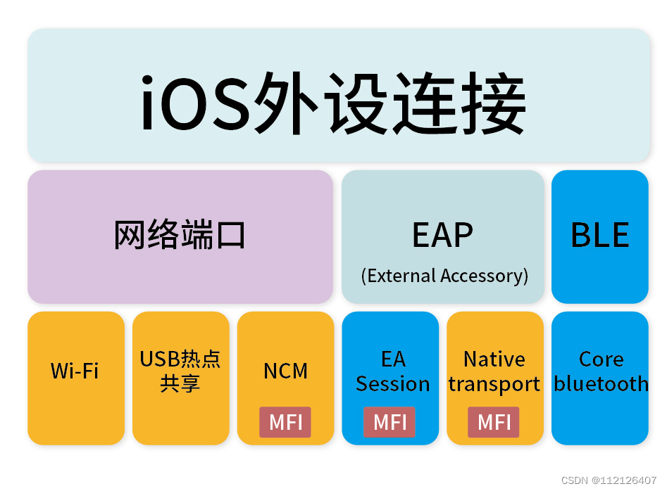 iOS设备和蓝牙模块连接基础知识