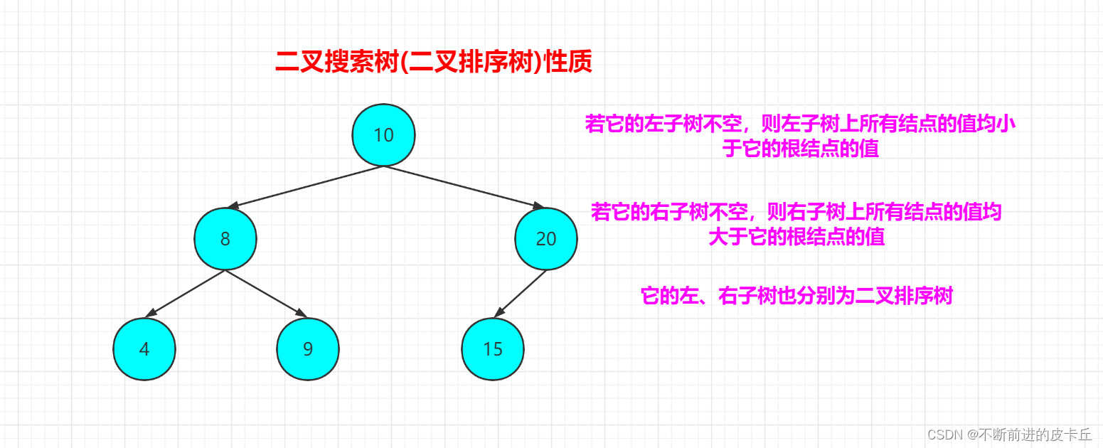 数据结构与算法:二叉搜索树