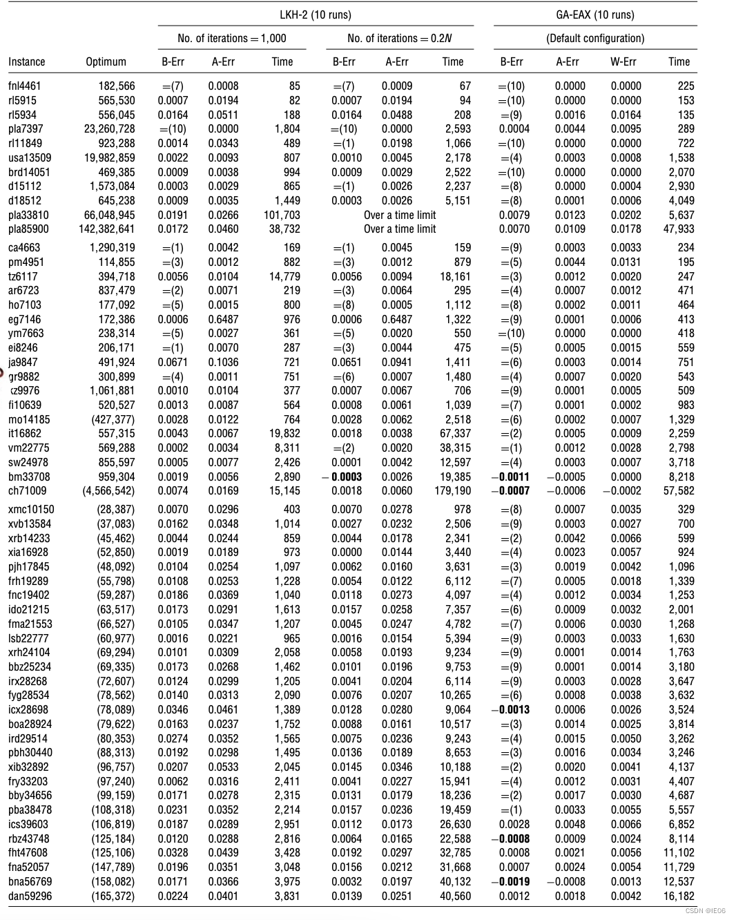 运筹系列67：大规模TSP问题的EAX遗传算法