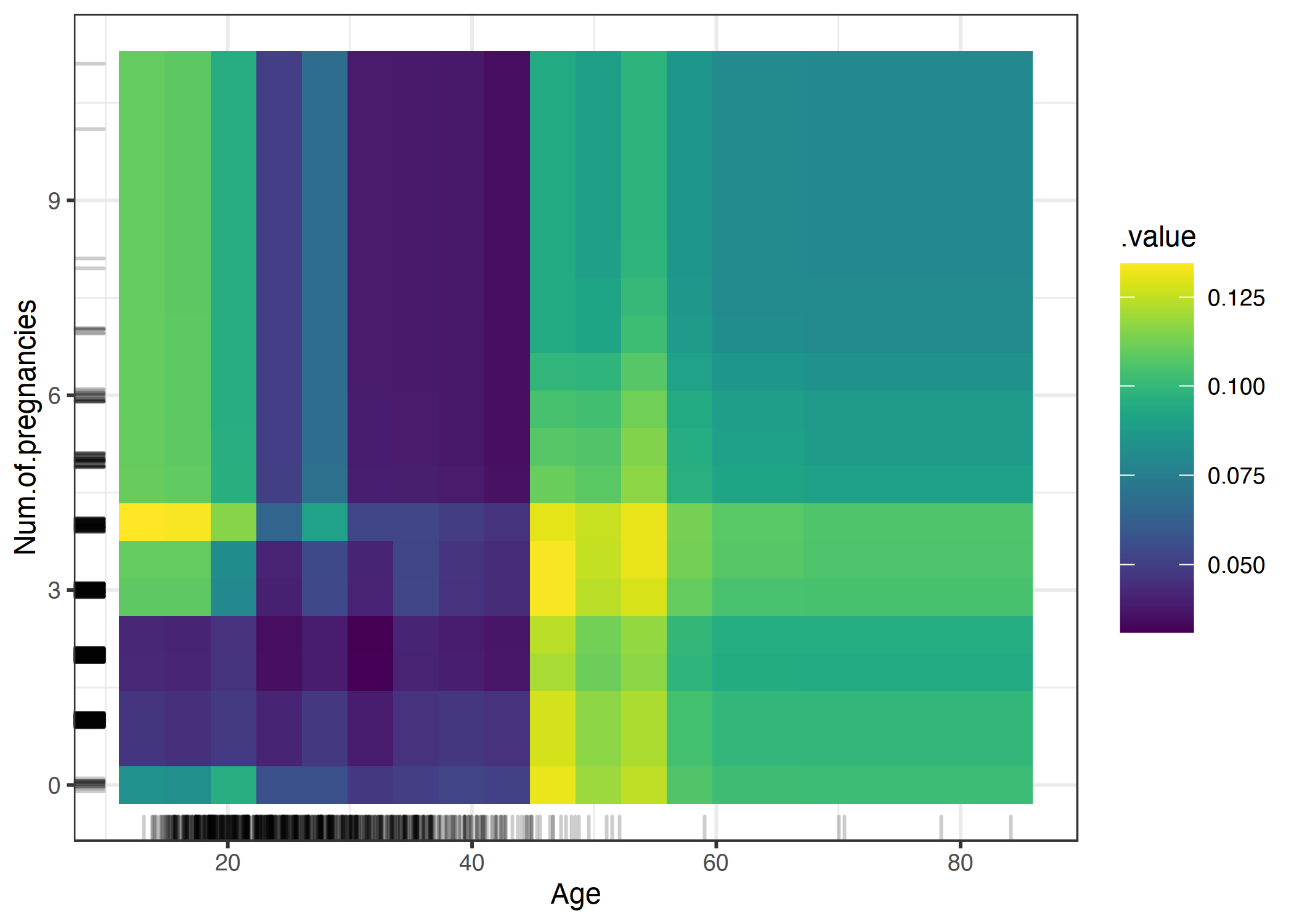 5.2 部分依赖图 (Partial Dependence Plot, PDP)