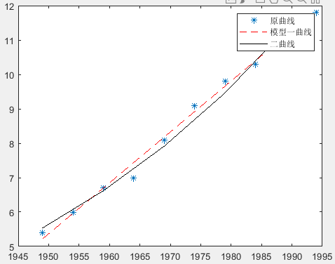 人口预测模型及matlab代码