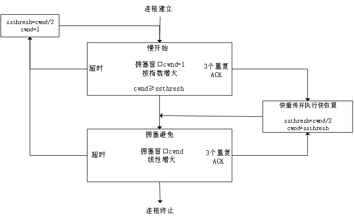 的確認之後,發送方知道只發生了個別報文段的丟失,此時使用快恢復算法