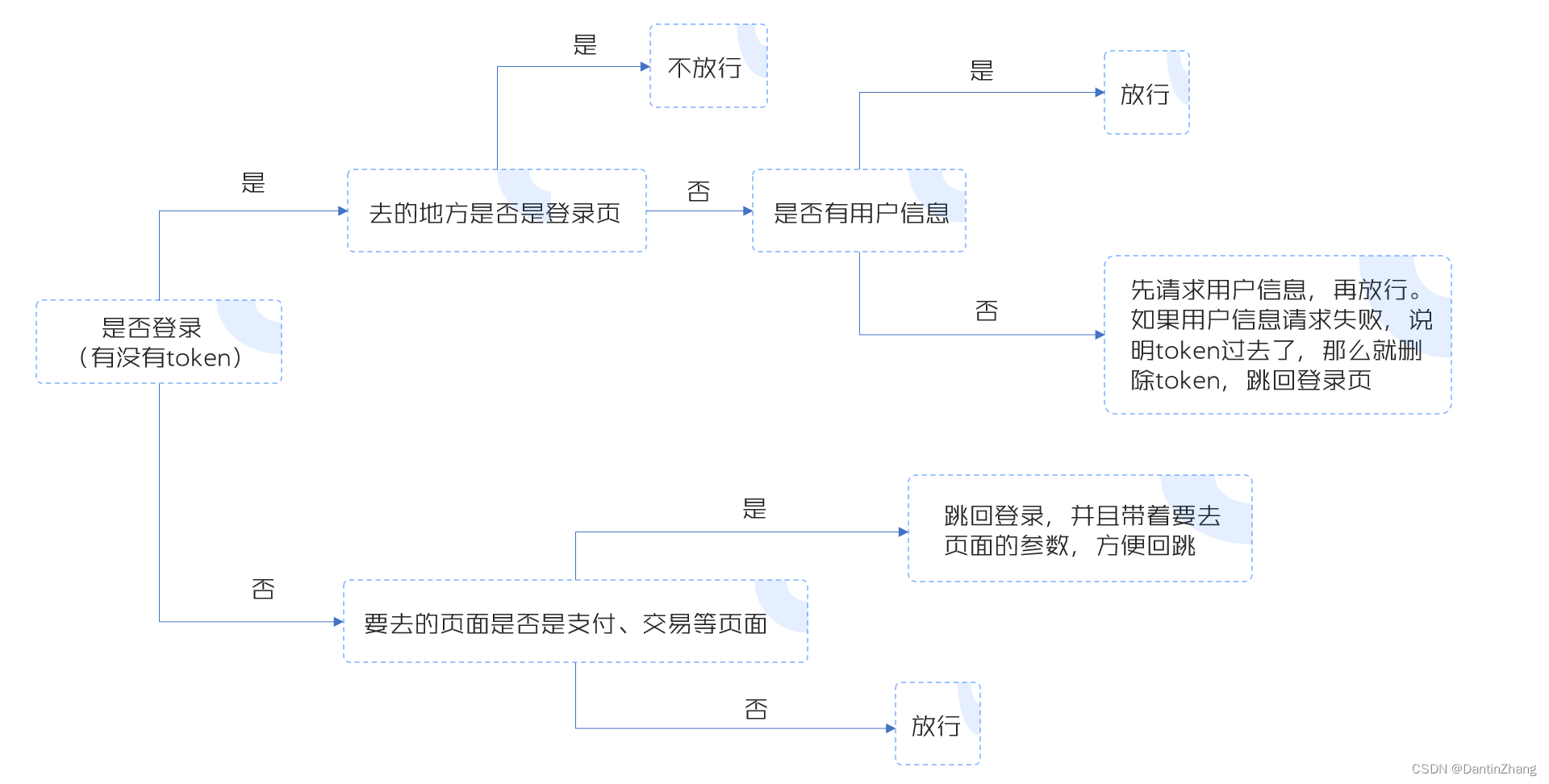 1、用户有没有登录（有没有token）