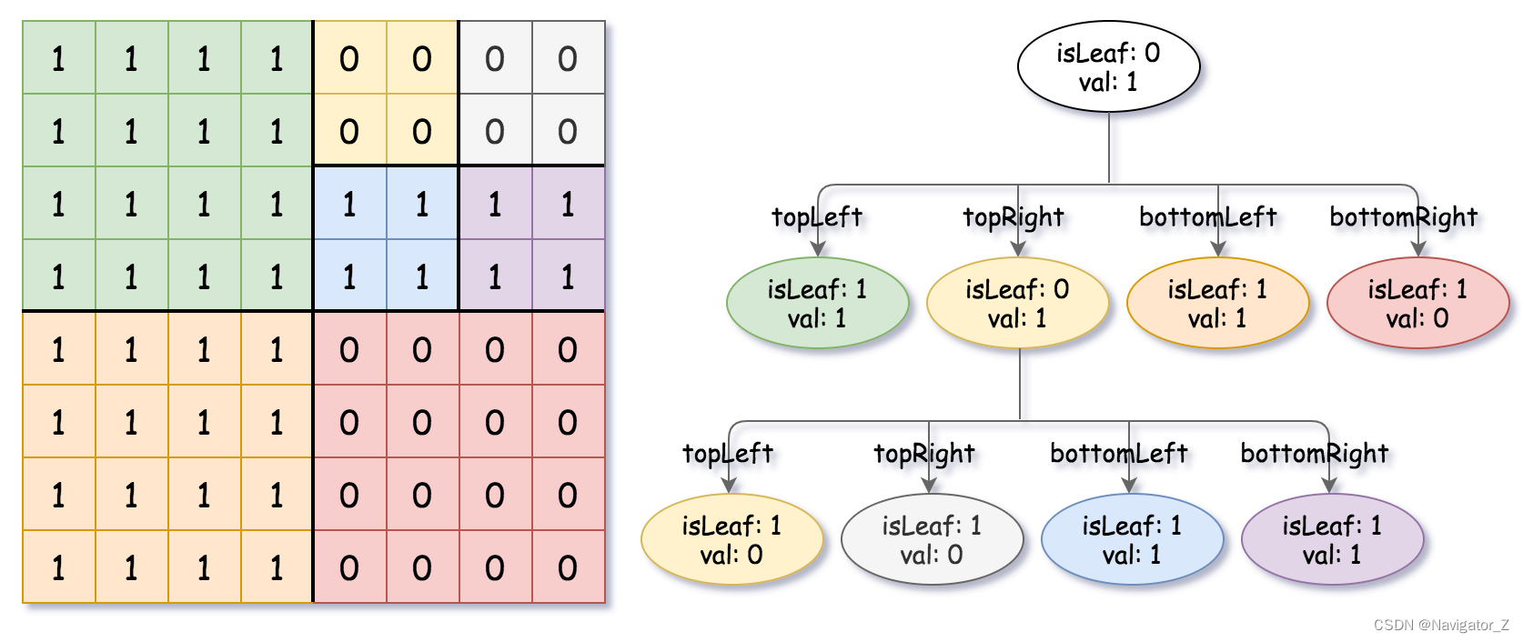 LeetCode //C++ - 427. Construct Quad Tree