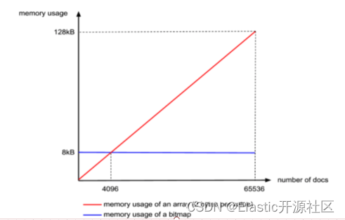 3-4 Roaring Bitmaps压缩算法文档数内存关系图