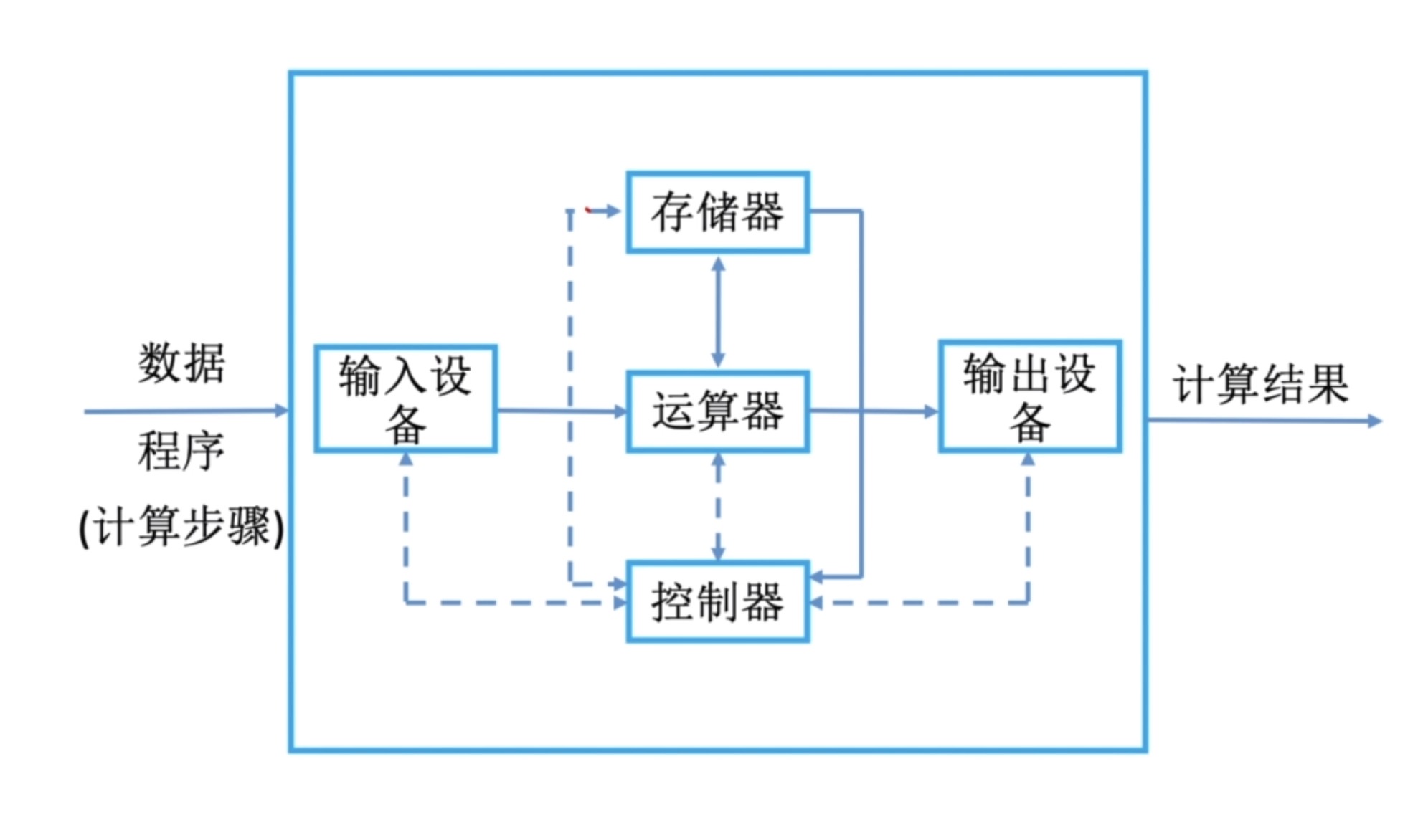 世界上第一台计算机是埃尼亚克