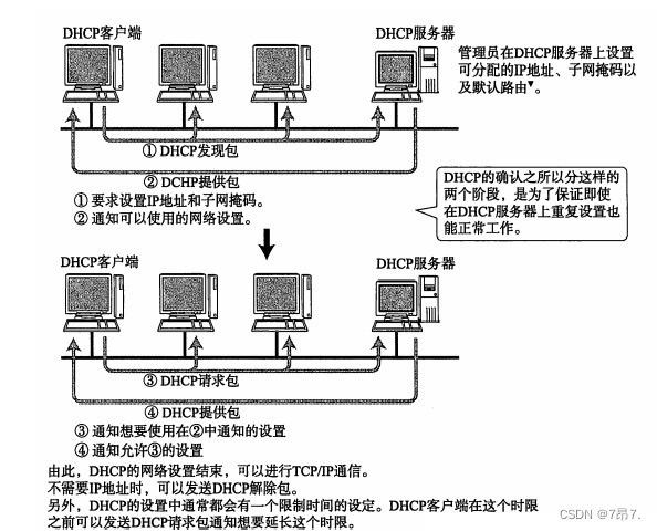 Linux【网络基础】数据链路层IP协议技术补充DNSDHCP