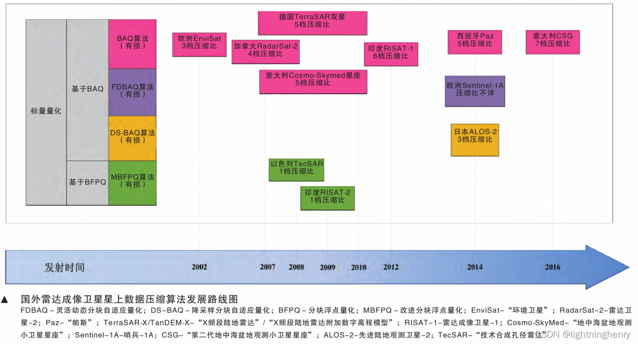 哨兵1号回波数据（L0级）FDBAQ压缩算法详解