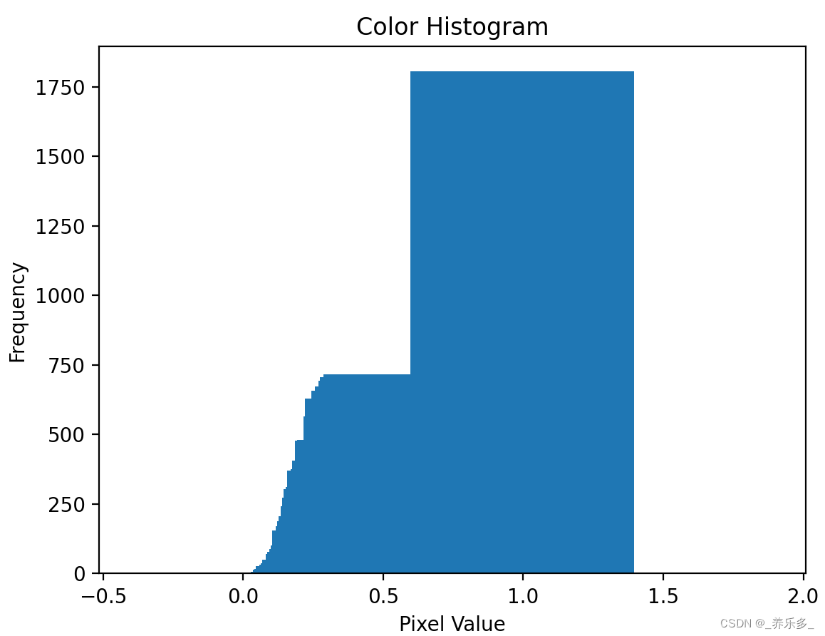 python：使用Scikit-image库进行单波段遥感图像颜色直方图特征提取（histogram）