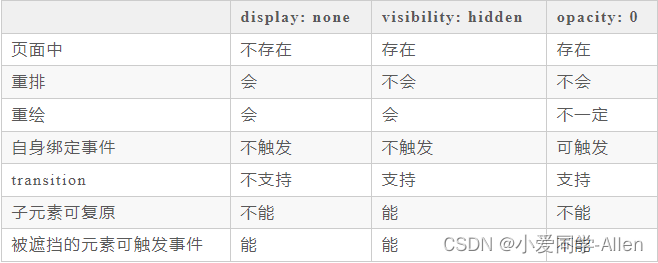 css基础知识五：CSS中，有哪些方式可以隐藏页面元素？区别?