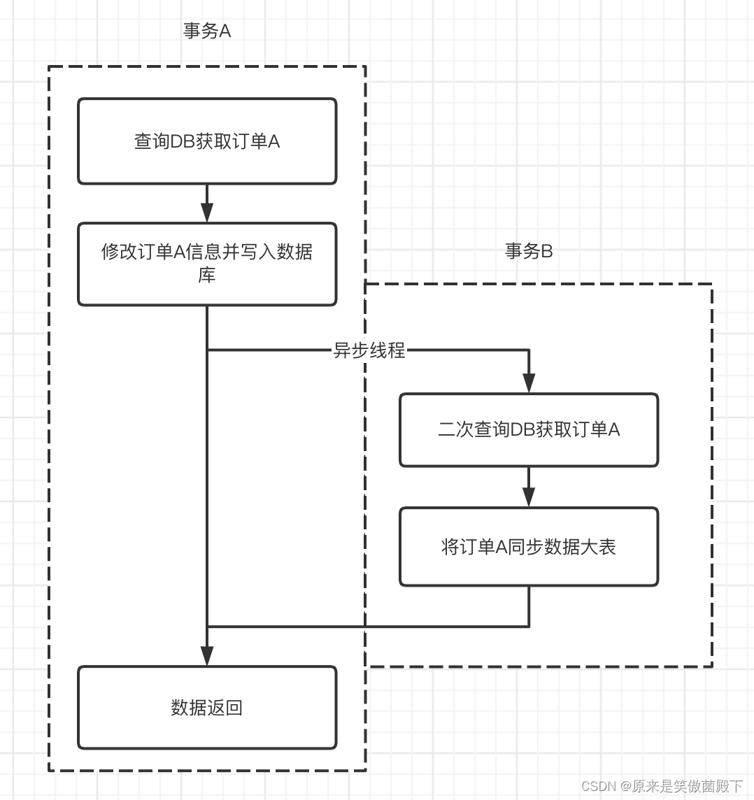 我悟了！Mysql事务隔离级别其实是这样！