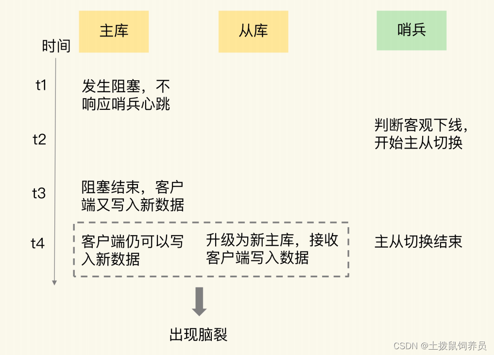 J10:主从同步切换的坑，脑裂