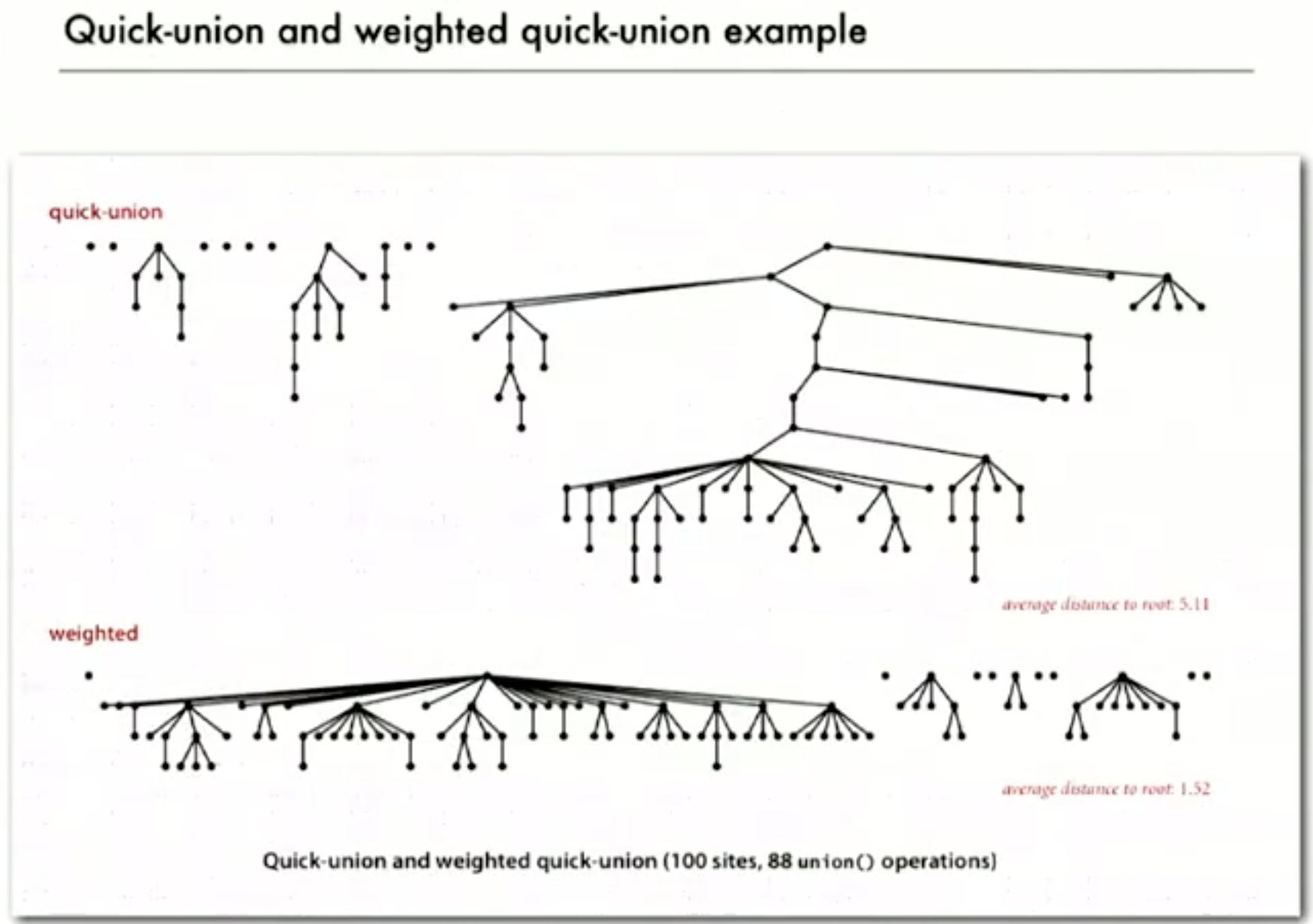 Quick-union and weighted quick-union example