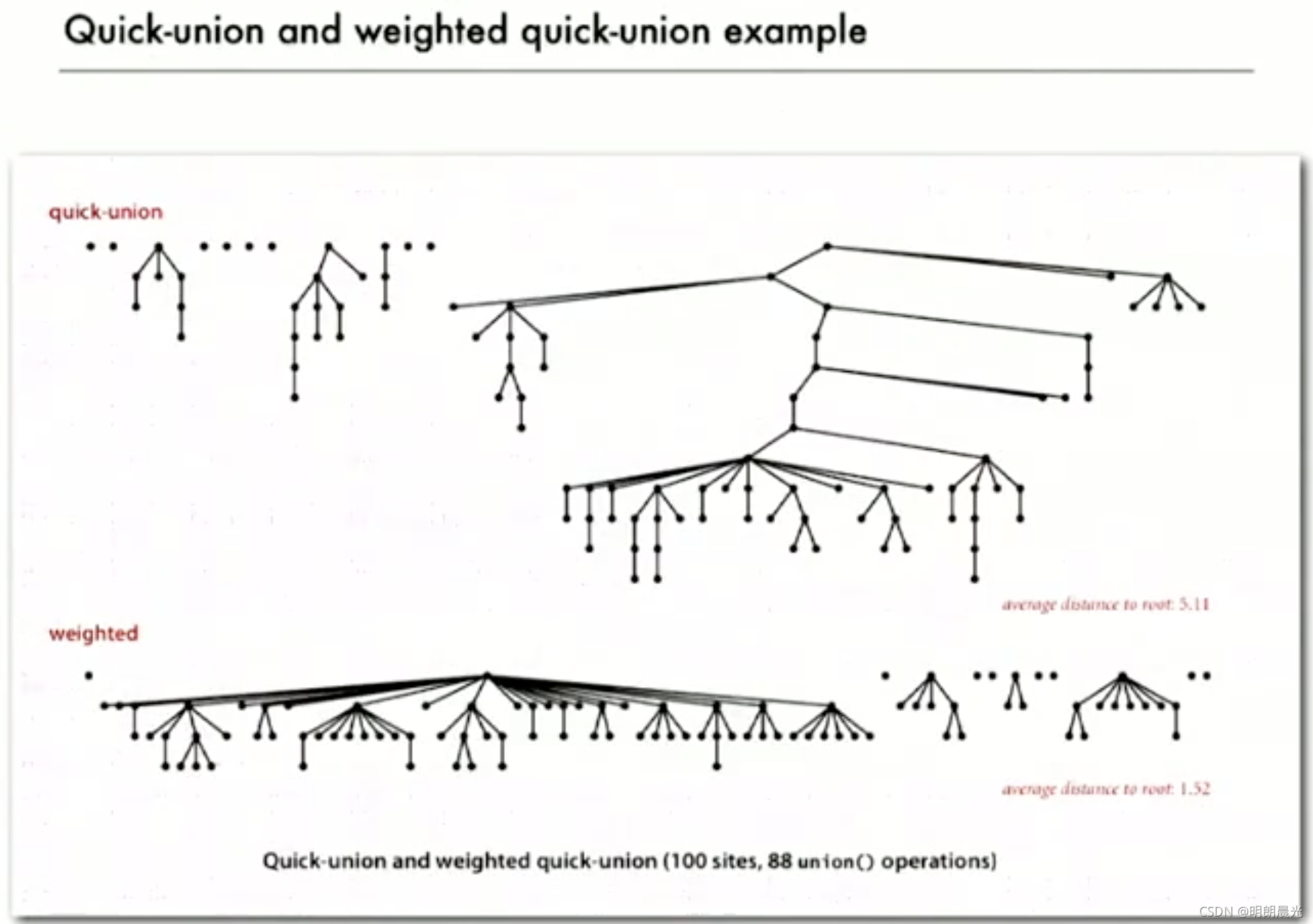Quick-union and weighted quick-union example