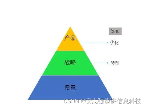 精益创业的规划框架：愿景，战略，产品