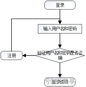 图5-1 登录流程图