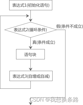 【无标题】C语言学习笔记5--循环结构和选择结构