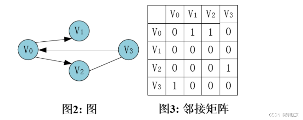 数据库系统工程师——第三章 数据结构与算法