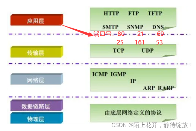 各层网络常用协议