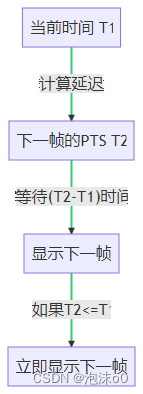 剖析ffmpeg视频解码播放：时间戳的处理