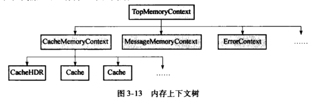 ＜PostgreSQL数据库内核分析＞之第三章：存储管理