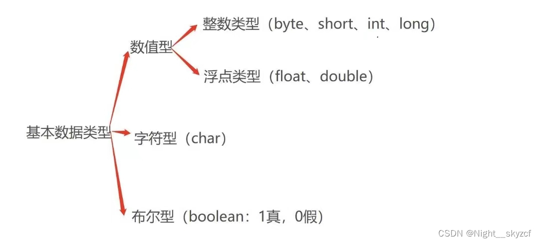 第三章Java语言基础_创建int32类型的变量number1,给其赋值为5-CSDN博客