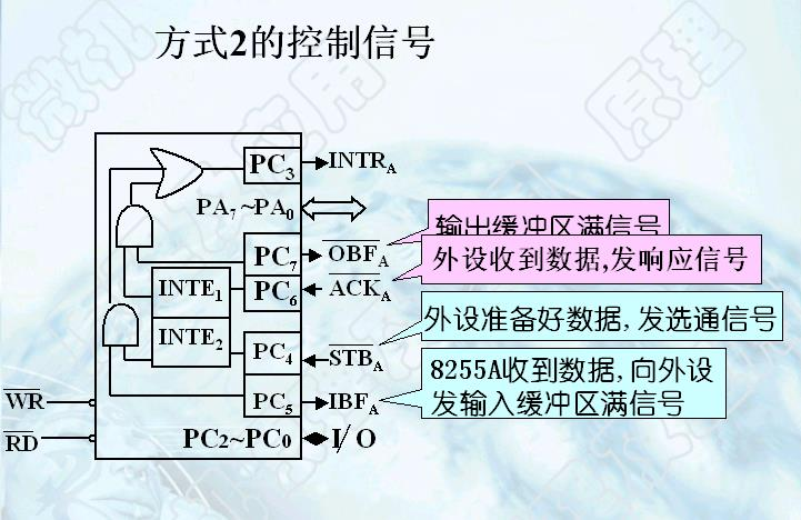 可编程接口芯片8255A