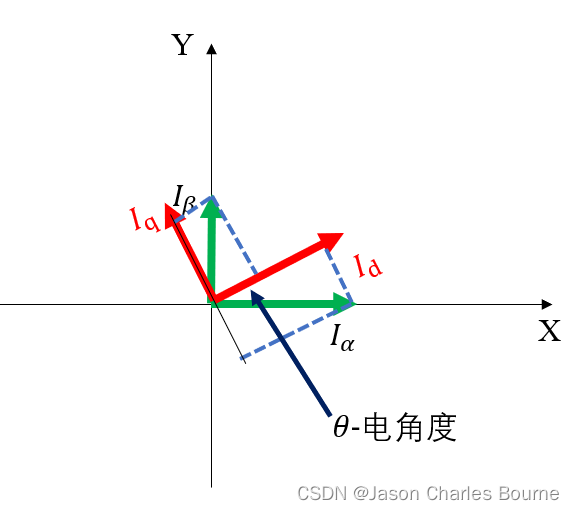 park变换