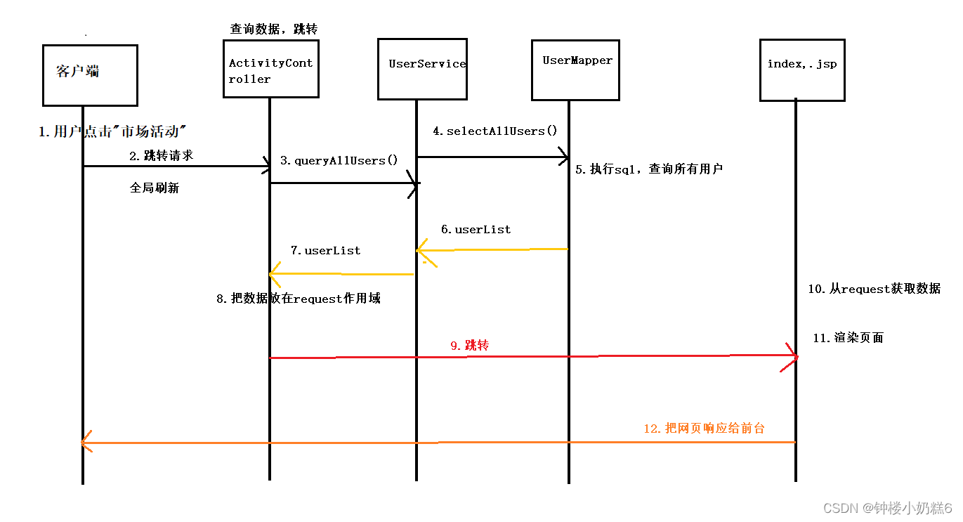 七、设计市场活动主页面以及页面后台