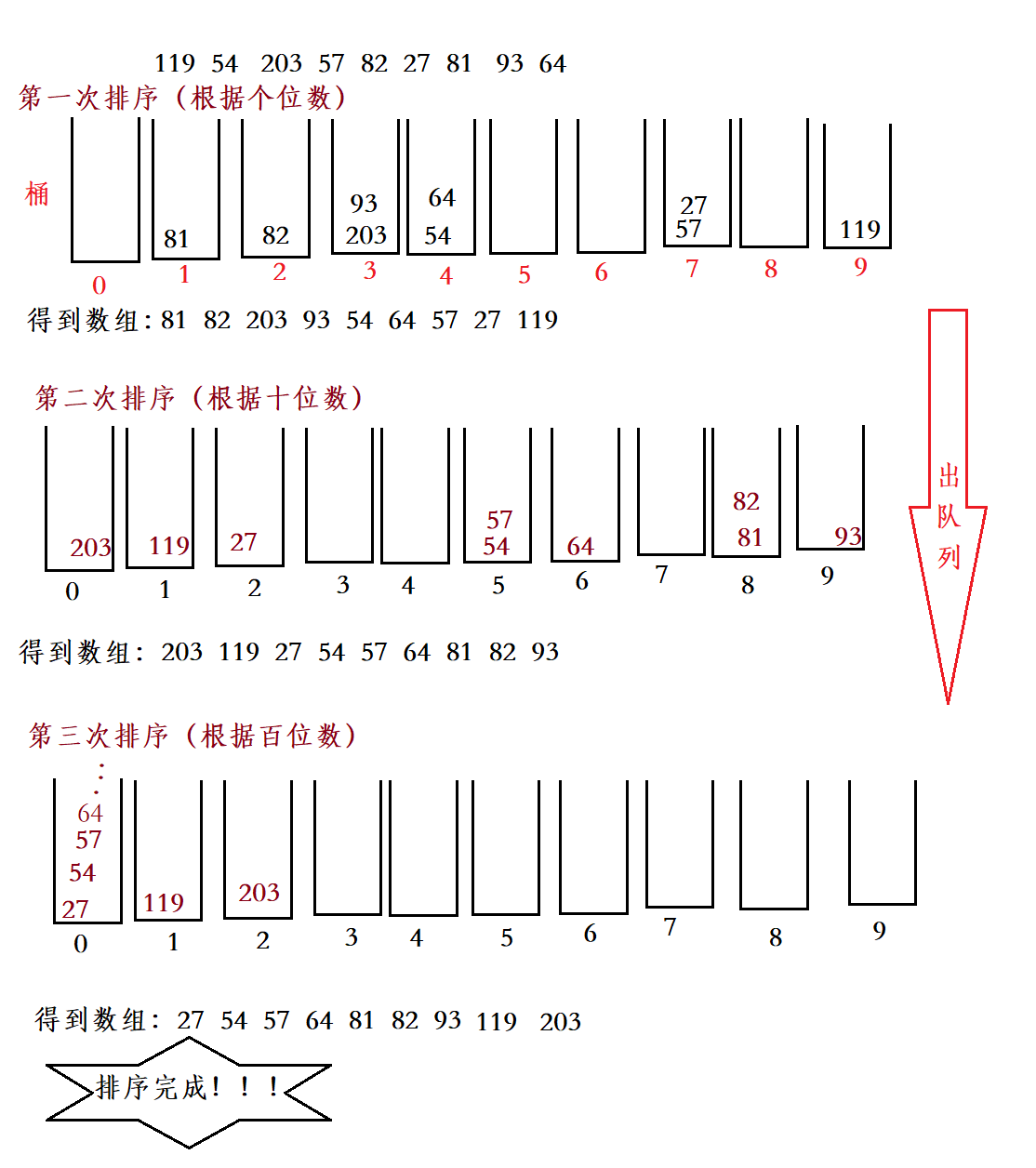 跟着排序学时间复杂度