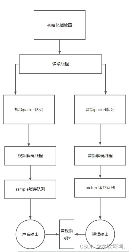 ffplay播放流程