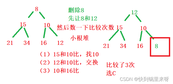 数据结构之优先级队列【堆】（Heap）