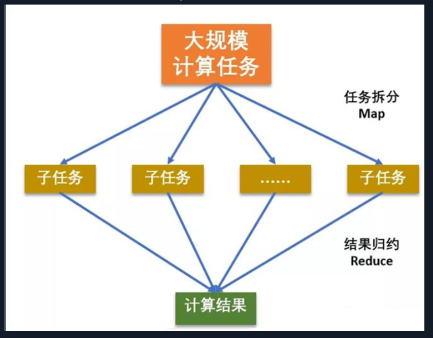 MapReduce的核心思想