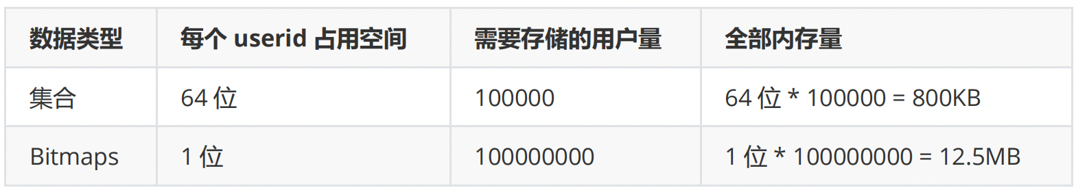 Redis：新的3种数据类型Bitmaps、HyperLoglog、Geographic