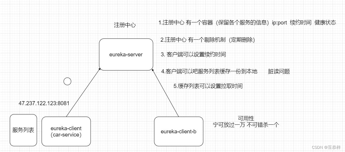 三、eureka-server端和客户端配置文件讲解