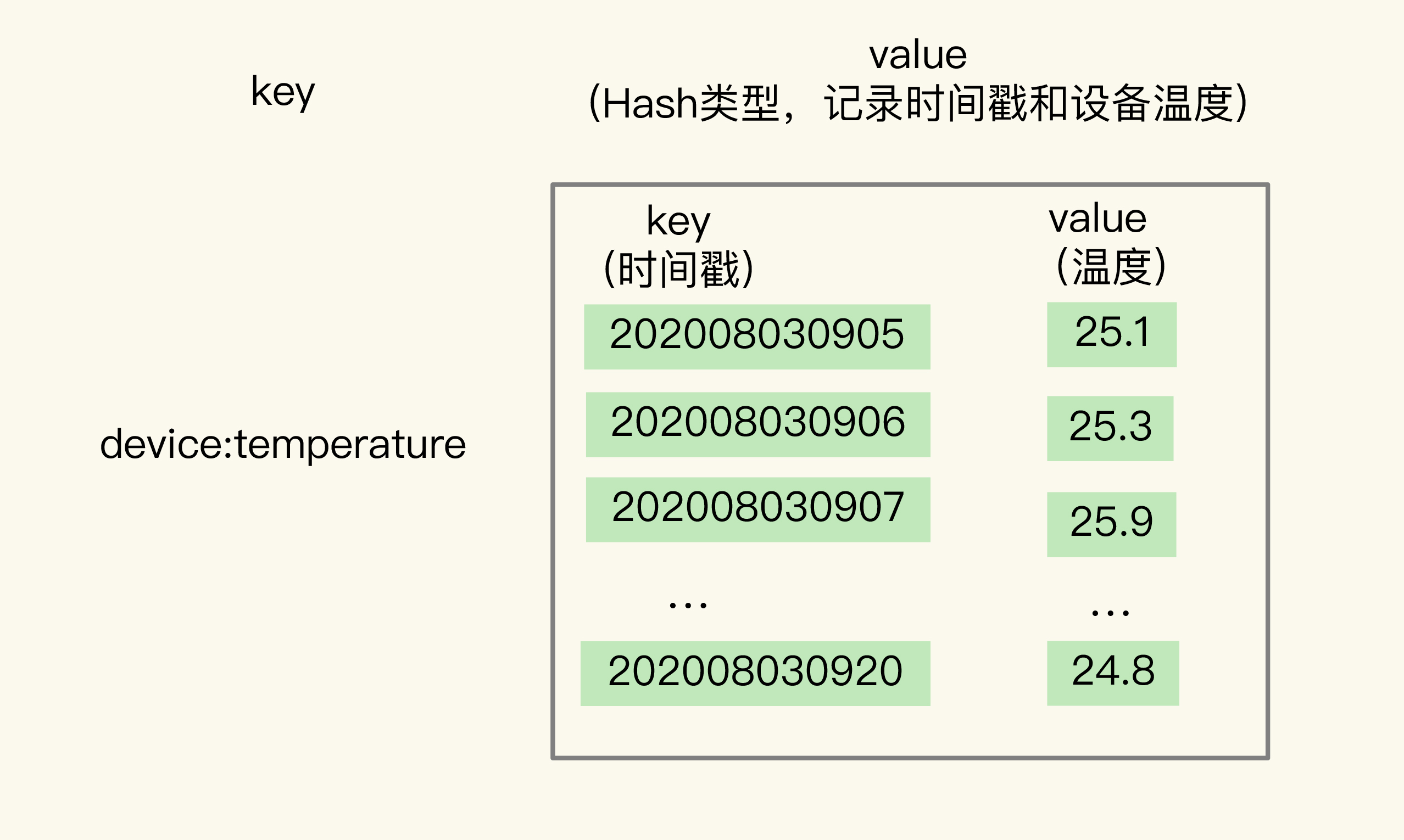 14 redis 保存时间序列数据