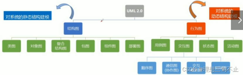 UML2.0