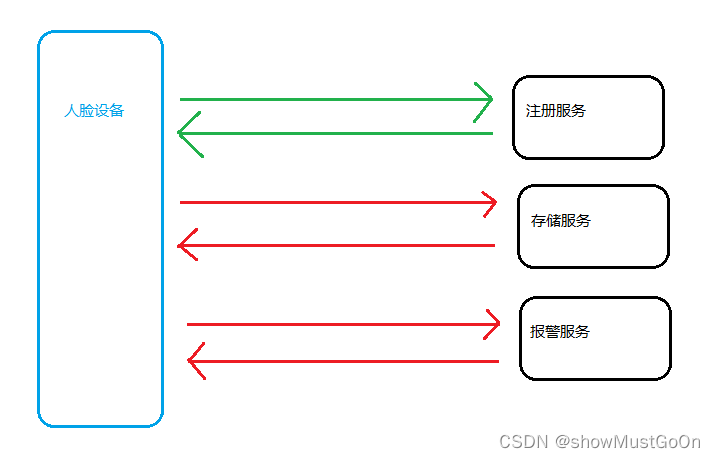 交互流程