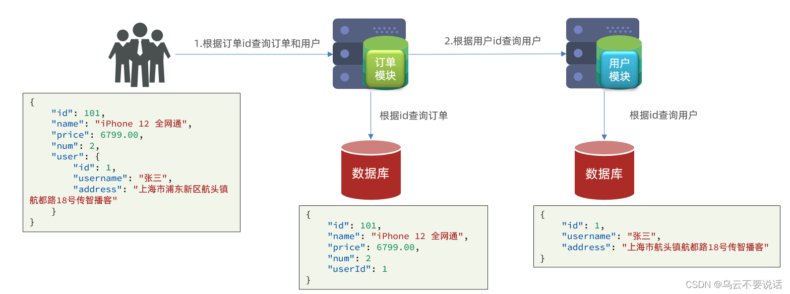 SpringCloud --- 认识微服务、服务拆分和远程调用