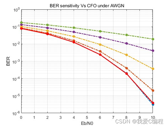 OFDM中分析不同频偏(CFO)对通信链路的误码率影响仿真分析