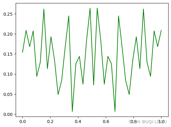 scipy笔记：FFT