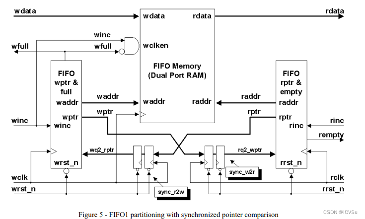 Figure 6 异步FIFO 设计框架图